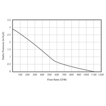 Vortex Powerfans VTX Series Inline Fan  12 inch 1140 CFM performance graph