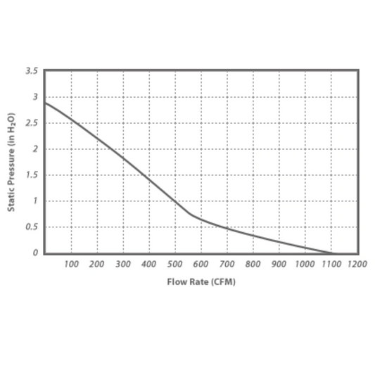 Vortex Powerfans VTX Series Inline Fan  12 inch 1140 CFM performance graph