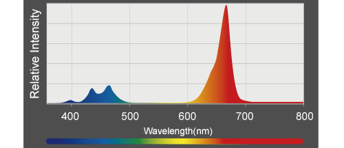 Kessil A360X Refugium LED Grow Light grow chart 3