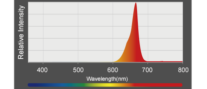 Kessil A360X Refugium LED Grow Light grow chart 4