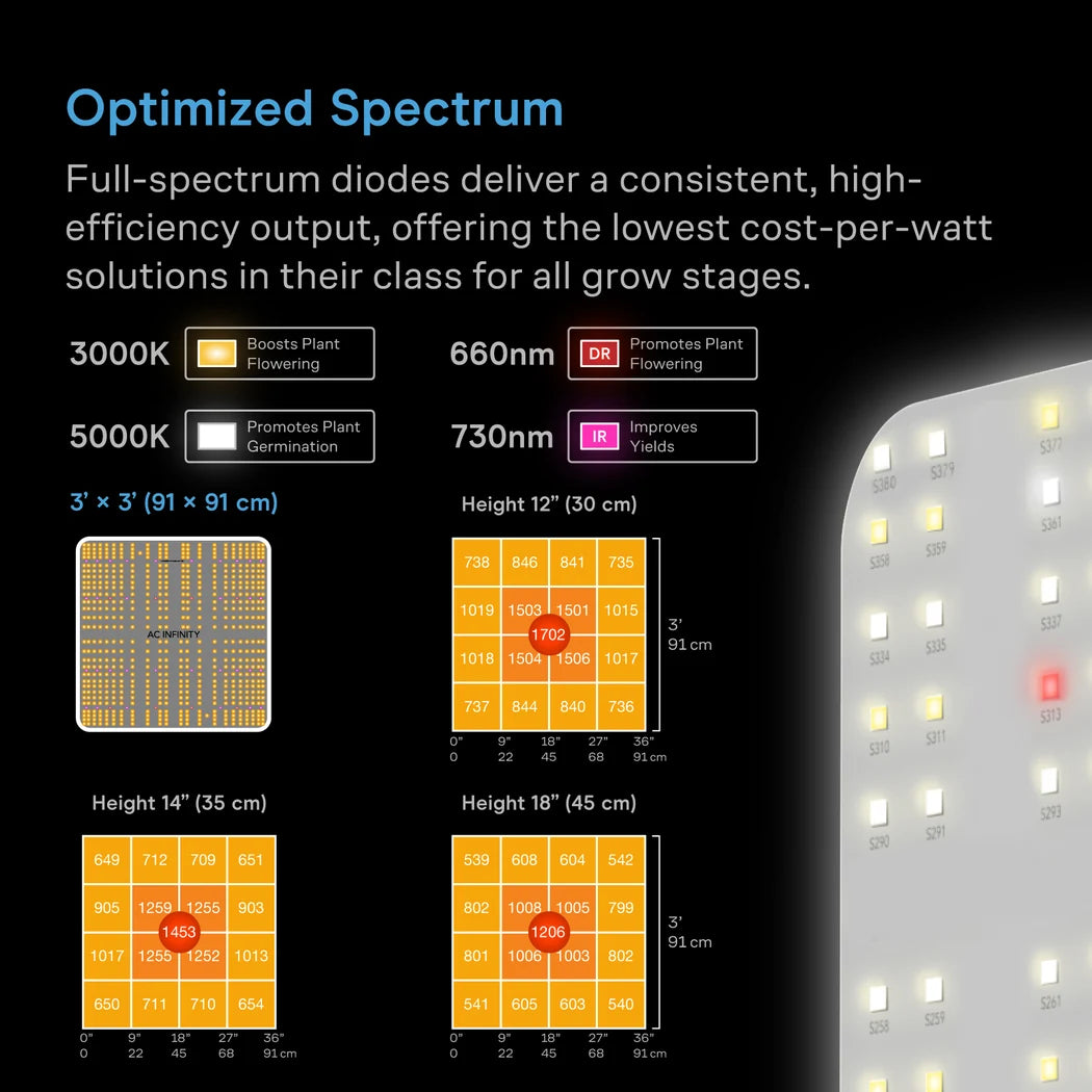 Full-spectrum diodes and 3x3 ft PPFD maps at 12, 14 and 18 in hang heights