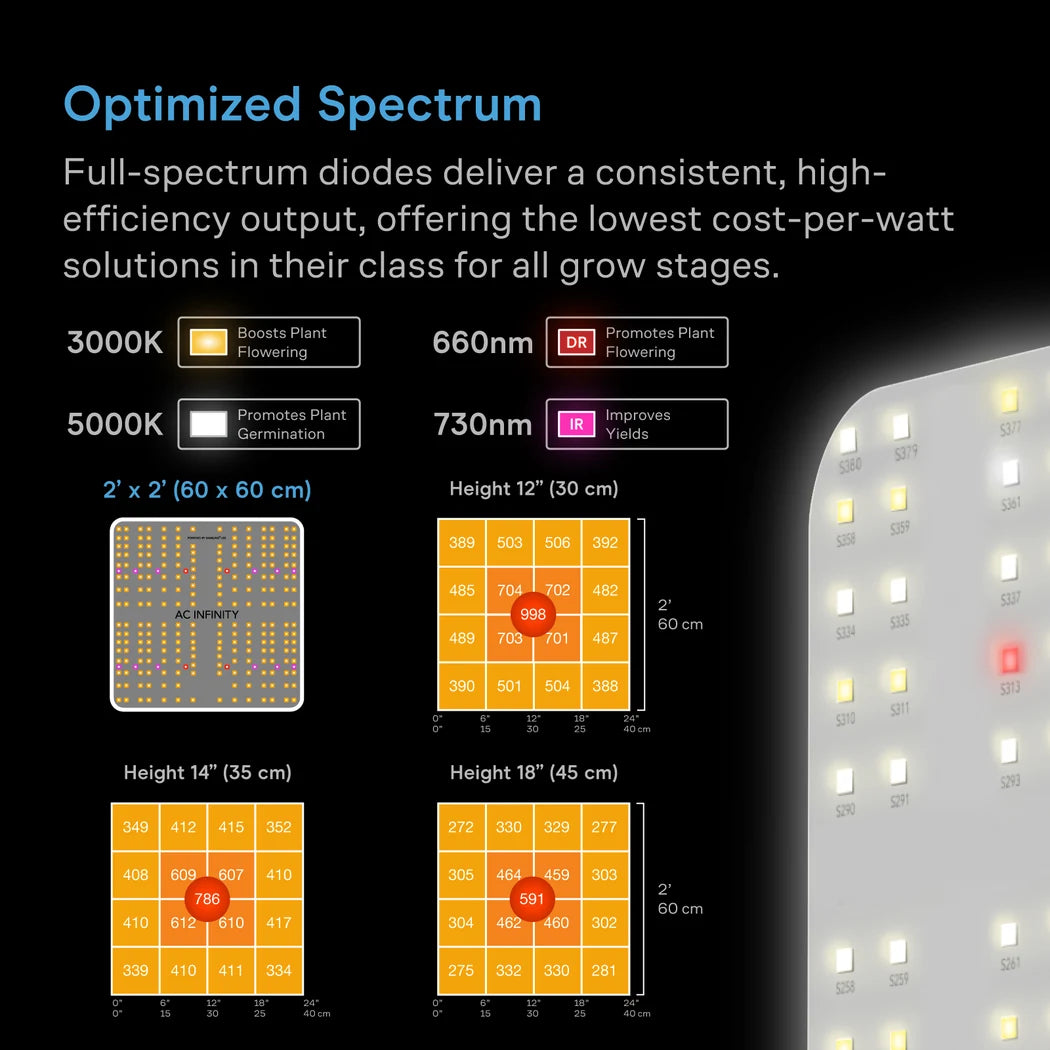 Full-spectrum 3000K, 5000K, 660 nm and 730 nm diodes with 2x2 ft PPFD maps
