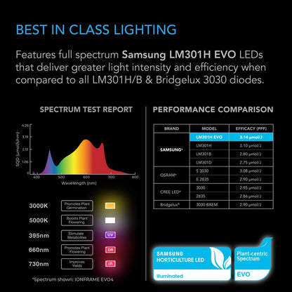 Samsung LM301H EVO Commercial LED Grow Light