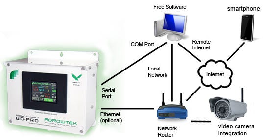 AgrowTek GC-Pro Control System Integration