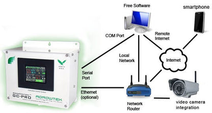 AgrowTek GC-Pro Control System Integration