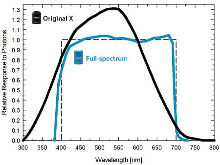 Apogee PAR PPFD Quantum Meter And Sensor MQ-500 Relative Response Graph