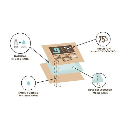 How Boveda 2-way humidity control works: reverse osmosis membrane and purified water vapour
