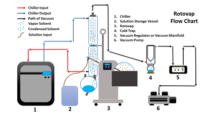 BVV 10L Neocision ETL Rotary Evaporator Flow Chart
