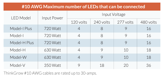 ThinkGrow 5' 30A AWG#10 Daisy-Chain Power Cords Max Lights