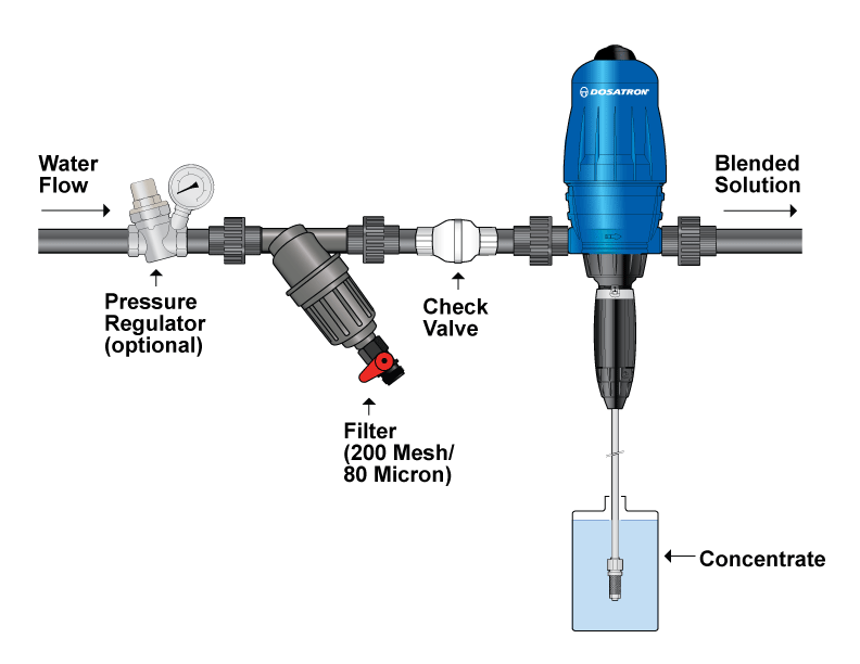 Dilution Solutions Nutrient Delivery System End Kit - 1 ½” (No Monitor)