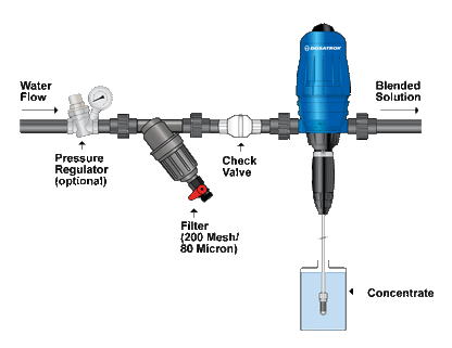 Dilution Solutions Nutrient Delivery System End Kit - 1 ½” (No Monitor)