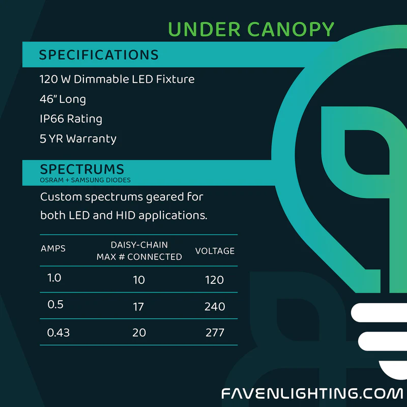 Faven Lighting - R8 Dimmable LED 120w