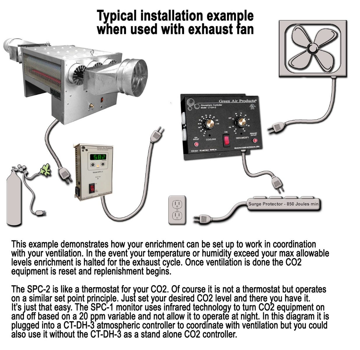 Green Air Products - Multi-Fuel Infrared CO2 Generator IR-28-MF