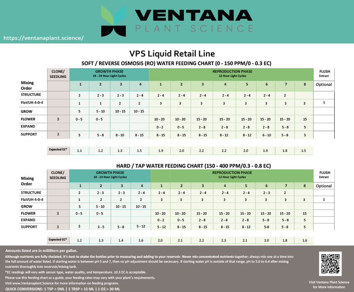 Ventana Plant Science - Expand 0-4-4 (Flower Booster) - 2.5 Gallon Feeding Chart