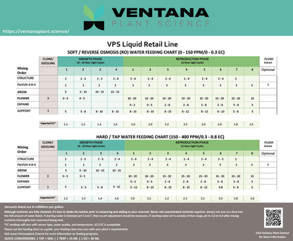 Ventana Plant Science - Grow 0-1.5-4 - 5 Gallon (2 X 2.5 Gals) Feeding Chart