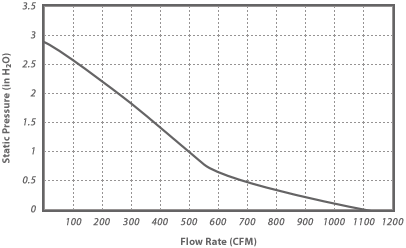 VTX1200 air performace graph