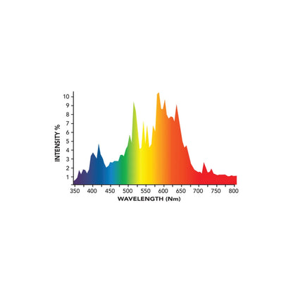 Spectral output chart for the Growers Choice DE 1000W CMH 3100K lamp, 350 to 800 nm