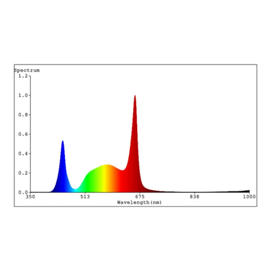 Grower's Choice ROI-F720 Full Phase spectrum chart, relative intensity from 350 to 1000 nm