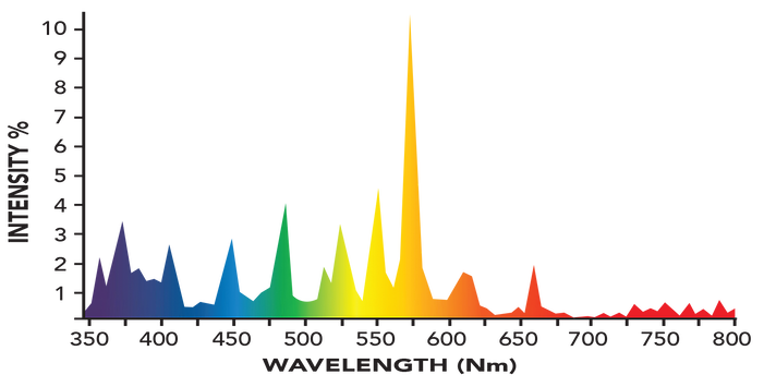Spectral output - Grower's Choice DE 600W MH Grow 4K Lamp