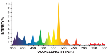 Spectral output - Grower's Choice DE 600W MH Grow 4K Lamp