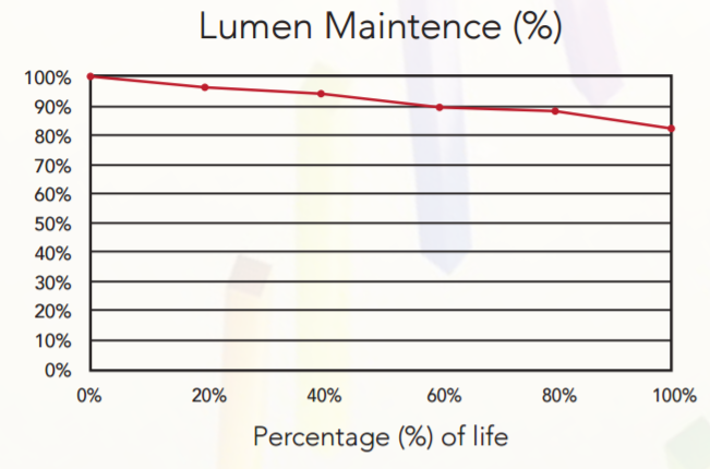 Lumen maintenance - Grower's Choice DE 600W MH Grow 4K Lamp