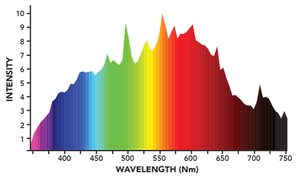 Growers Choice 315W CMH 4K Spectrum