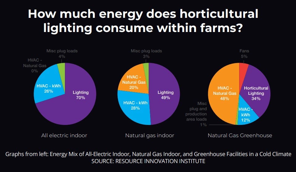 HLG GrowFlux Lighting Consumption