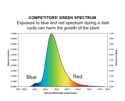 Growlite Soft Green LED Vaportight Work Light/Egress Light - 120V line cord w/plug Competitors' Green SPectrum
