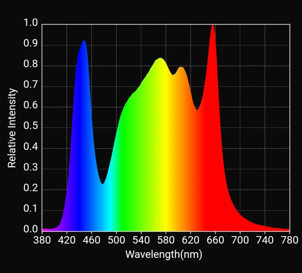 HLG 750 DIABLO - RJ Dimming Spectrum Graph