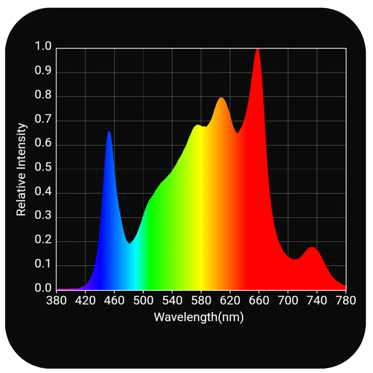 Horticulture Lighting Group Commercial LED HLG Scorpion FR - Far Red Spec Spectrum Chart