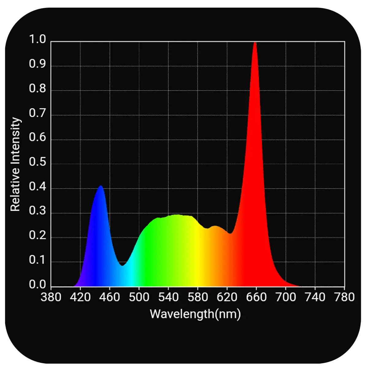 HLG Scorpion Diablo X - Commercial - with Growflux Controller Spectrum Graph Image