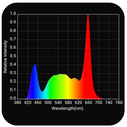 HLG Scorpion Diablo X - RJ Dimming Spectrum Graph