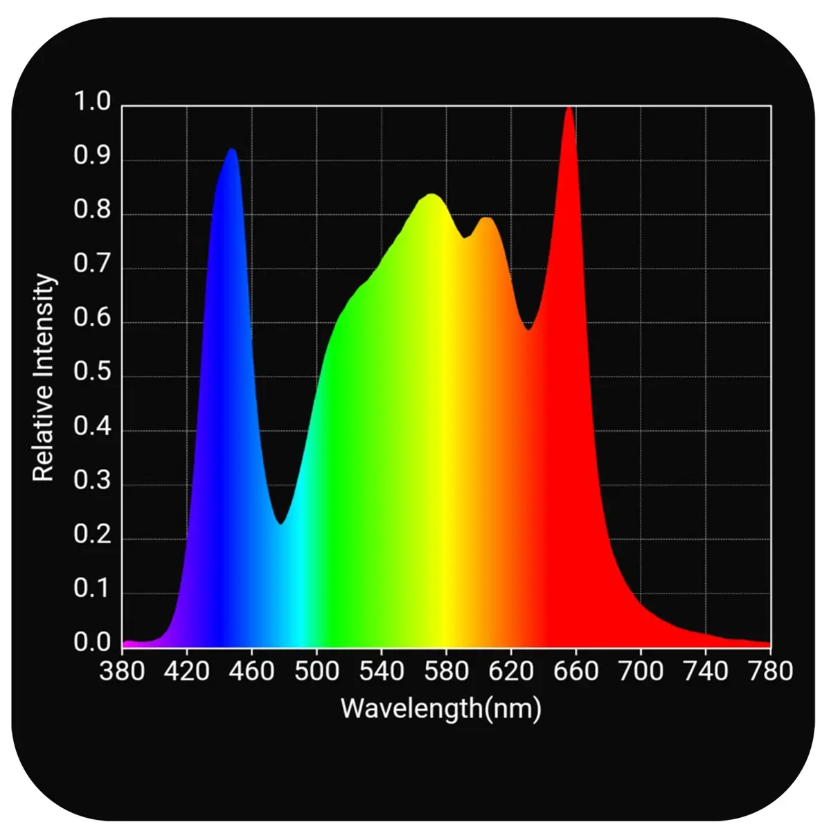 HLG Scorpion Diablo 2.0 - RJ Dimming Spectrum Chart