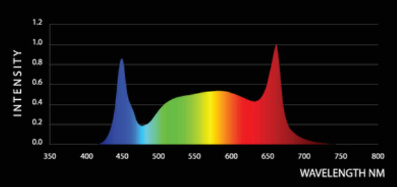 Iluminar HyperMole 720w LED Spectrum Graph