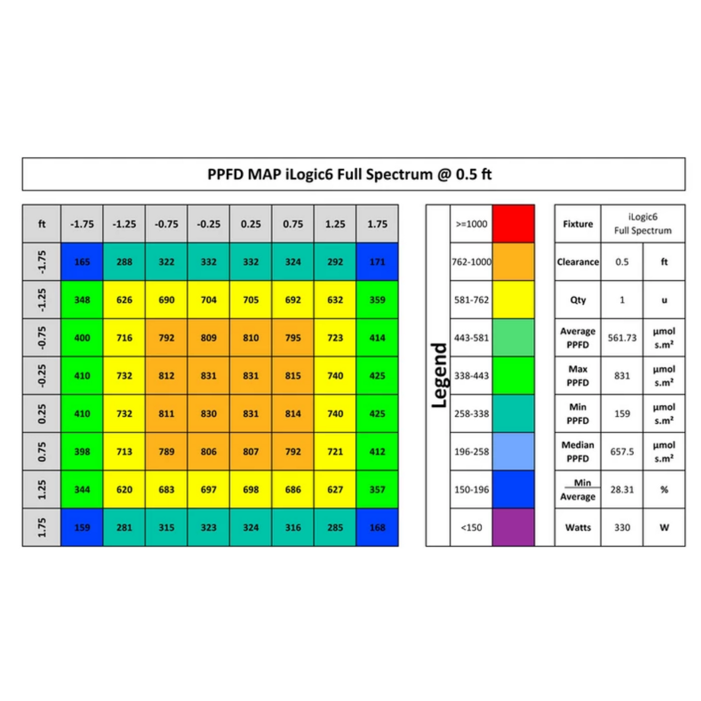 iLuminar iLogic6 Full Spectrum  PPFD 0.5ft
