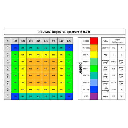 iLuminar iLogic6 Full Spectrum  PPFD 0.5ft