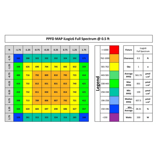 iLuminar iLogic6 Full Spectrum  PPFD 0.5ft