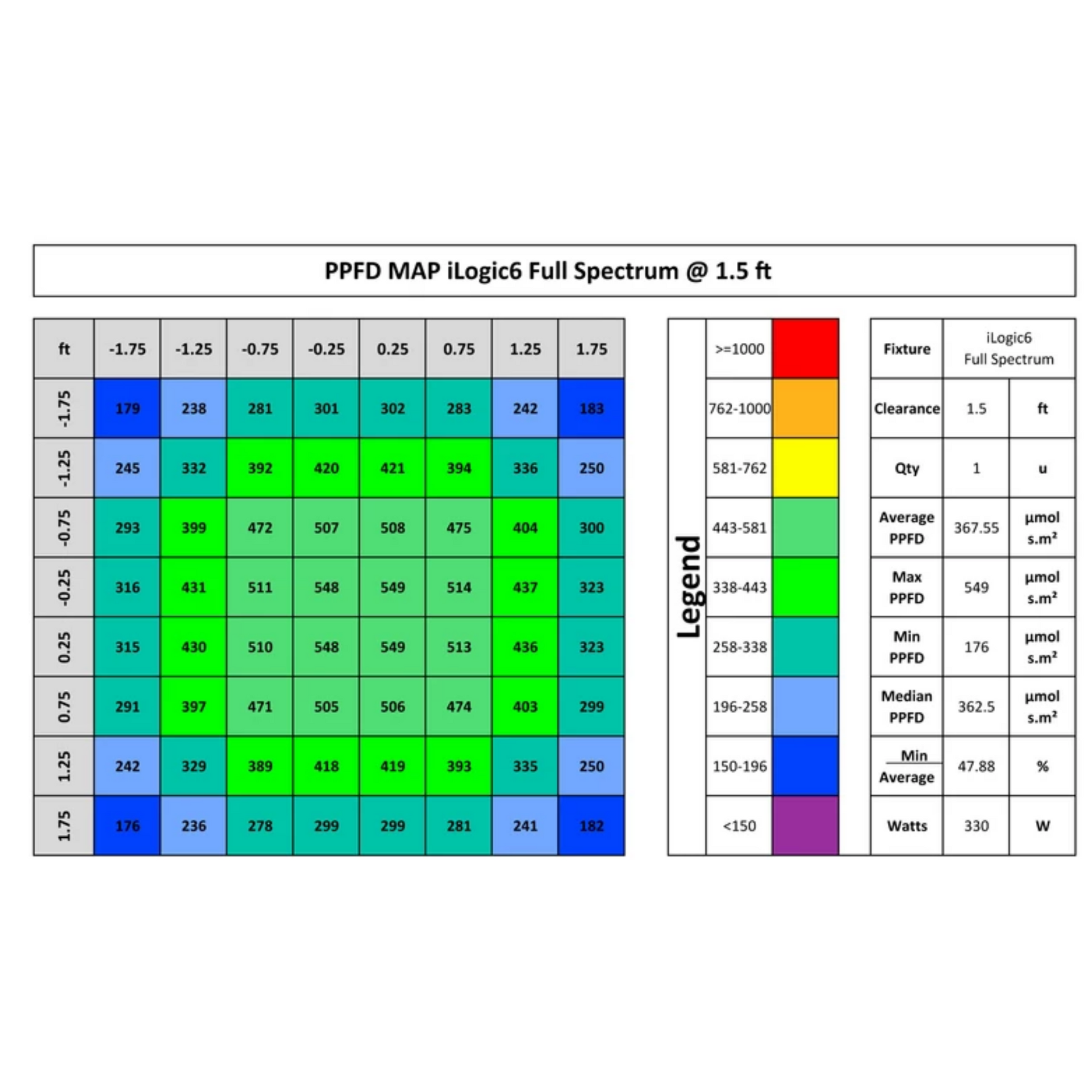iLuminar iLogic6 Full Spectrum  PPFD 1.5ft