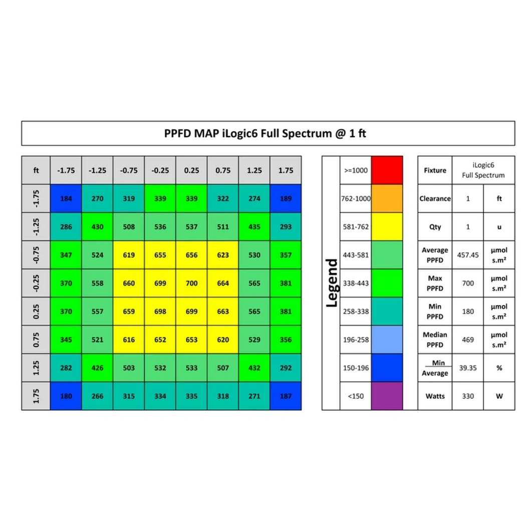 iLuminar iLogic6 Full Spectrum  PPFD 1ft