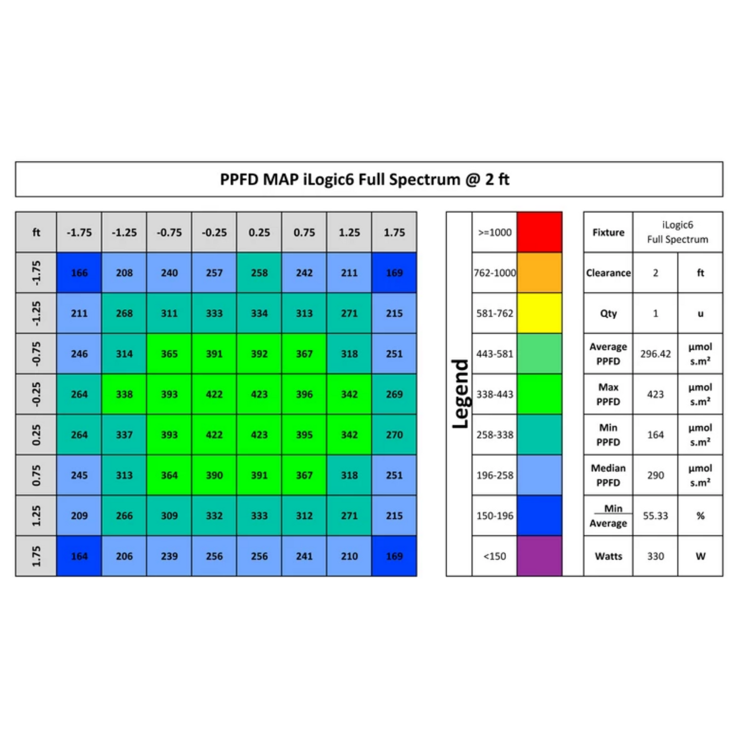 iLuminar iLogic6 Full Spectrum  PPFD 2ft