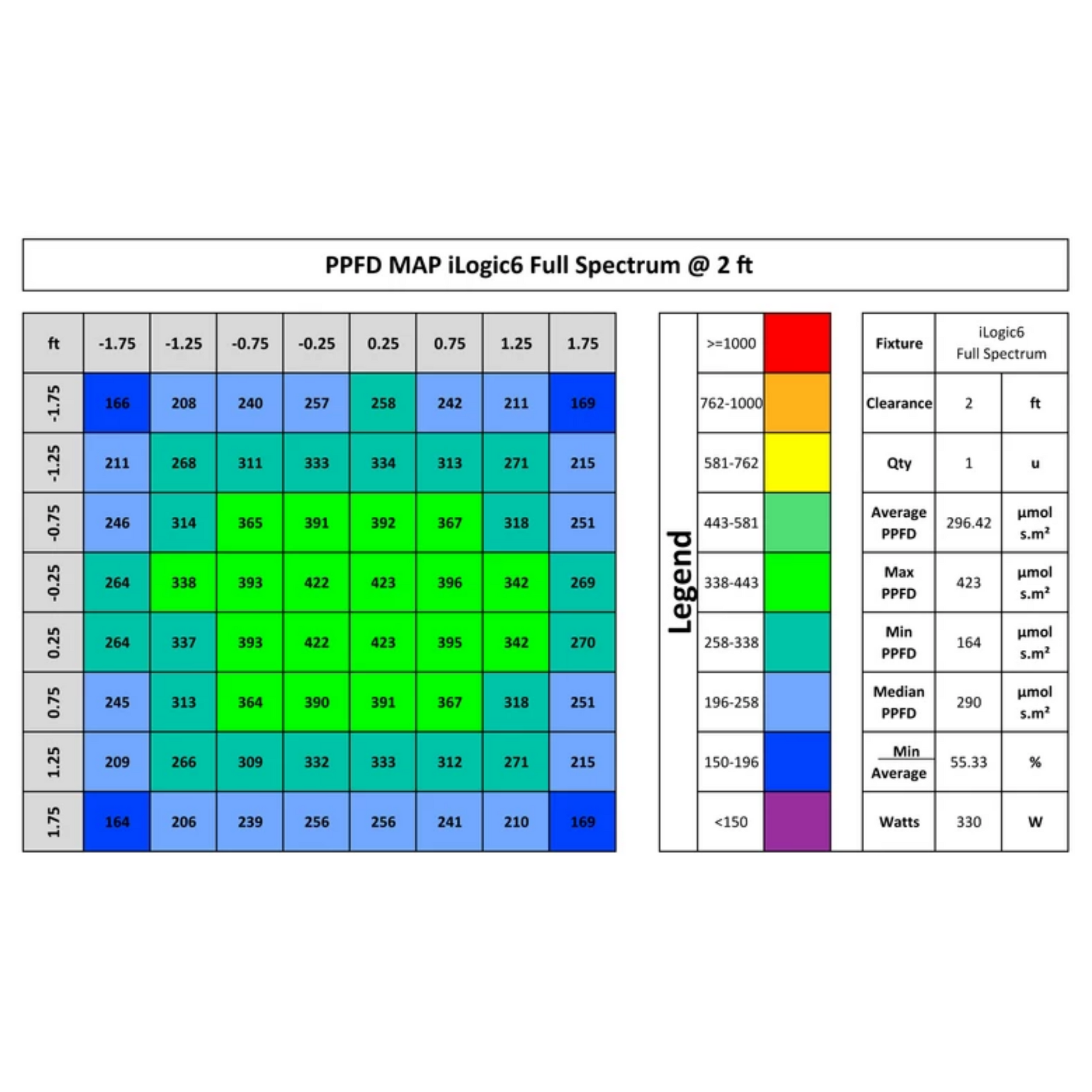 iLuminar iLogic6 Full Spectrum  PPFD 2ft