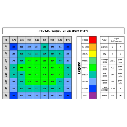 iLuminar iLogic6 Full Spectrum  PPFD 2ft