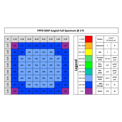 iLuminar iLogic6 Full Spectrum  PPFD 3ft