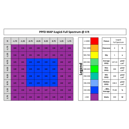 iLuminar iLogic6 Full Spectrum  PPFD 4ft