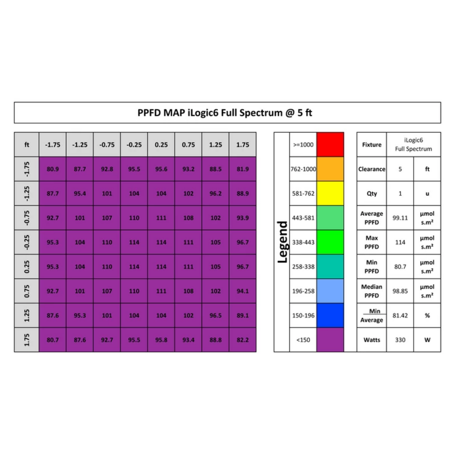 iLuminar iLogic6 Full Spectrum  PPFD 5ft