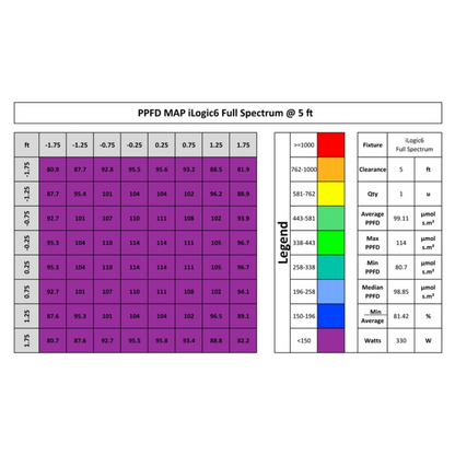 iLuminar iLogic6 Full Spectrum  PPFD 5ft