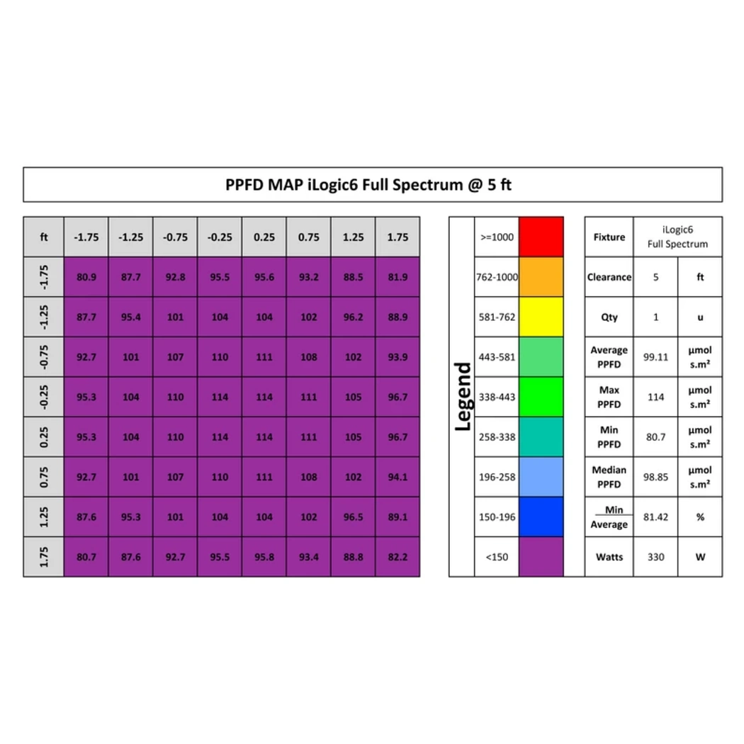 iLuminar iLogic6 Full Spectrum  PPFD 5ft