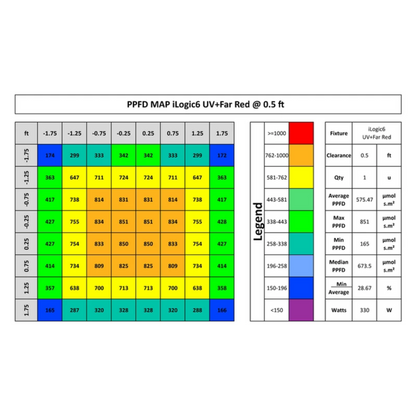 iLuminar iLogic6 PPFD 0.5ft
