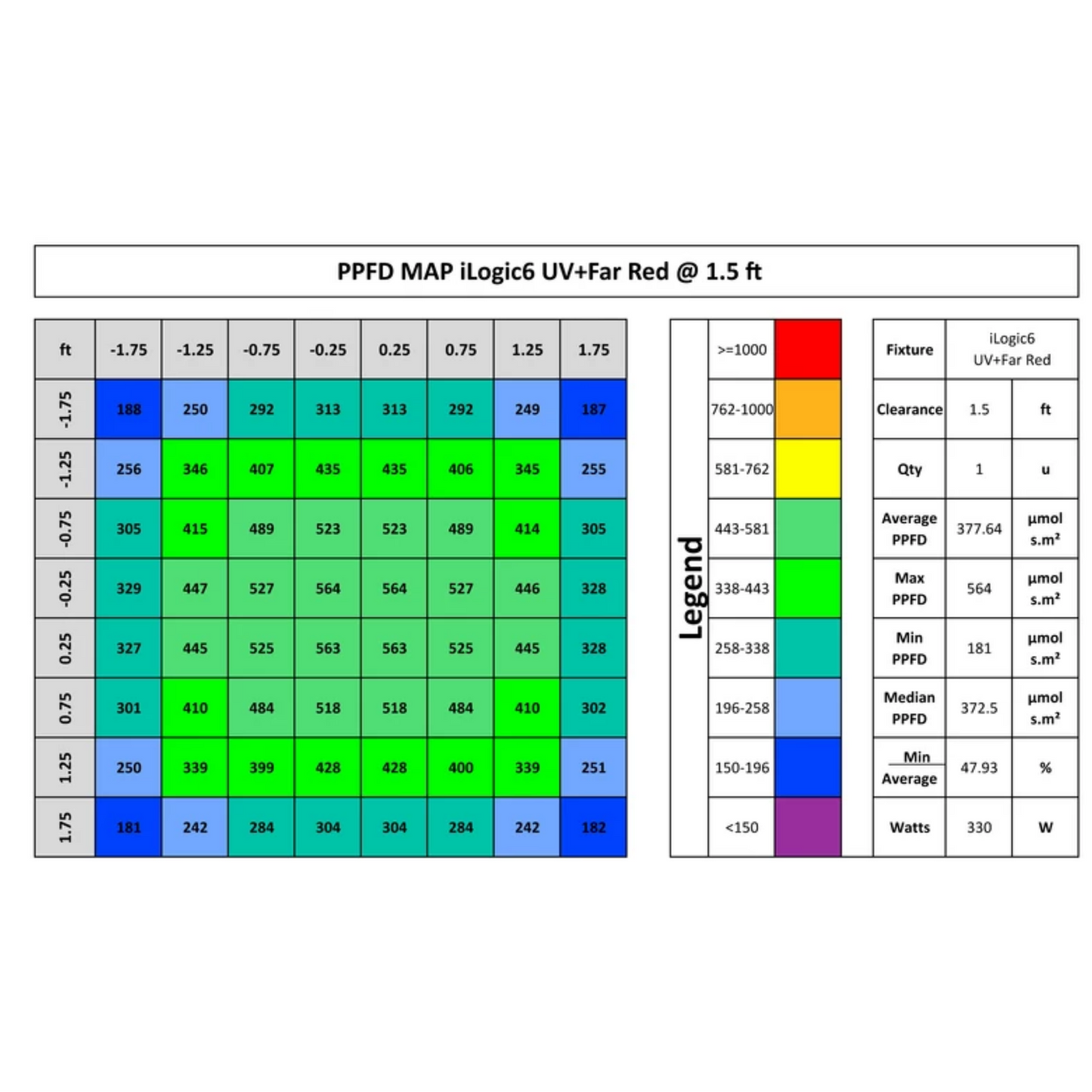 iLuminar iLogic6 PPFD 1.5ft