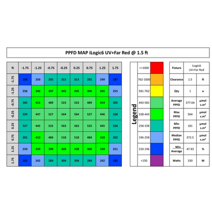 iLuminar iLogic6 PPFD 1.5ft